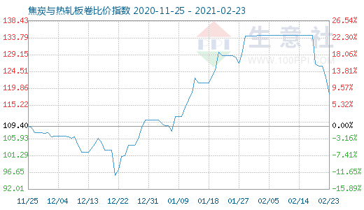 2月23日焦炭与热轧板卷比价指数图