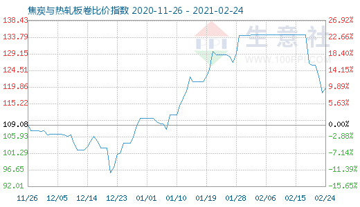 2月24日焦炭与热轧板卷比价指数图