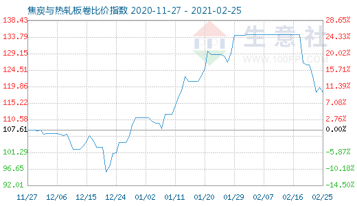 2月25日焦炭与热轧板卷比价指数图