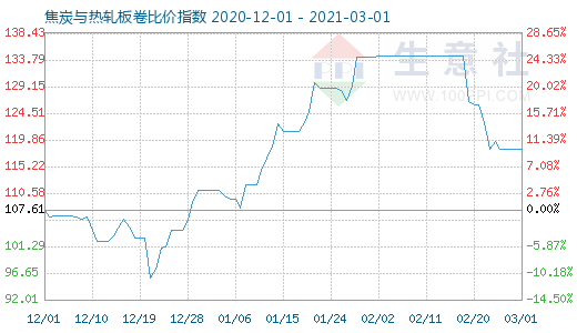3月1日焦炭与热轧板卷比价指数图