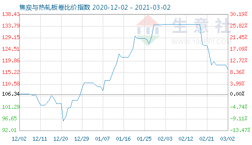 3月2日焦炭与热轧板卷比价指数图