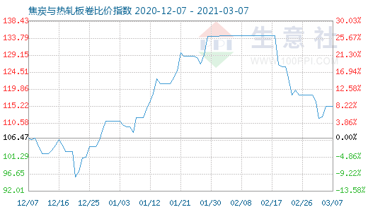 3月7日焦炭与热轧板卷比价指数图