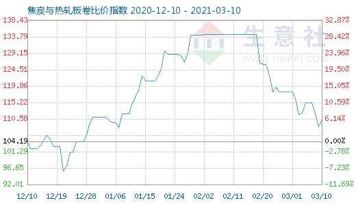 3月10日焦炭与热轧板卷比价指数图