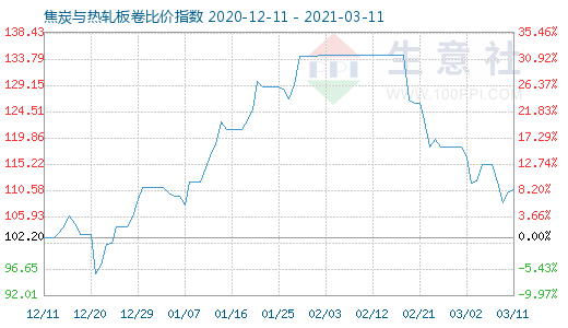 3月11日焦炭与热轧板卷比价指数图