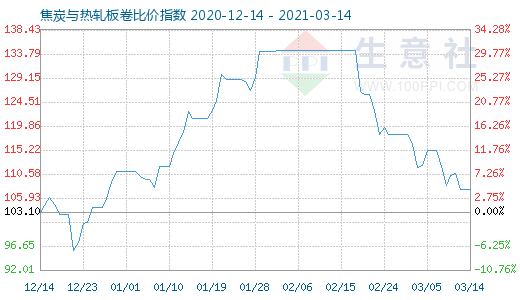 3月14日焦炭与热轧板卷比价指数图