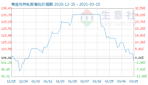 3月15日焦炭与热轧板卷比价指数图