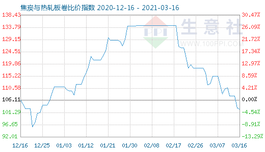 3月16日焦炭与热轧板卷比价指数图