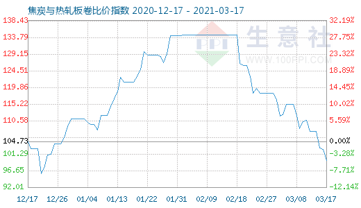 3月17日焦炭与热轧板卷比价指数图