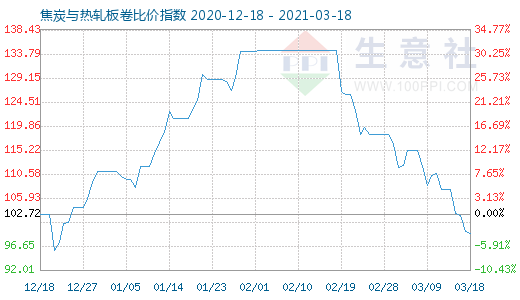 3月18日焦炭与热轧板卷比价指数图