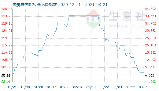 3月21日焦炭与热轧板卷比价指数图