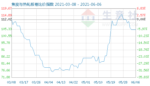 6月6日焦炭与热轧板卷比价指数图