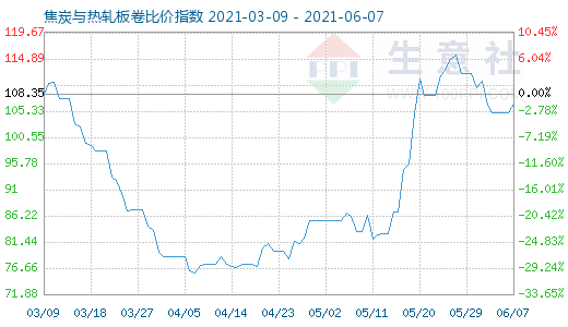6月7日焦炭与热轧板卷比价指数图