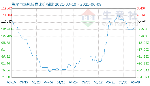 6月8日焦炭与热轧板卷比价指数图