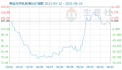 6月10日焦炭与热轧板卷比价指数图