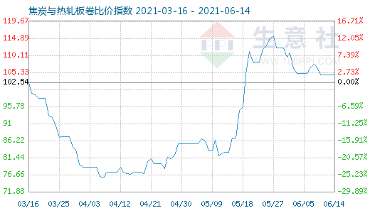 6月14日焦炭与热轧板卷比价指数图