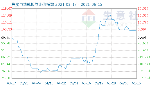 6月15日焦炭与热轧板卷比价指数图