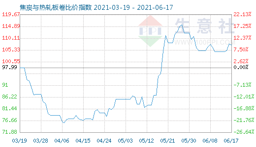 6月17日焦炭与热轧板卷比价指数图