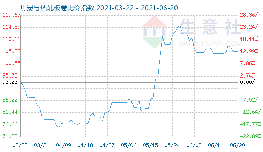 6月20日焦炭与热轧板卷比价指数图