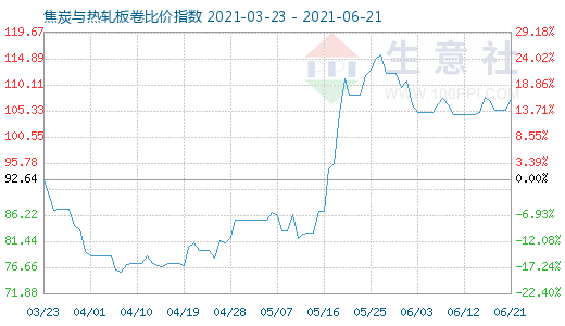 6月21日焦炭与热轧板卷比价指数图