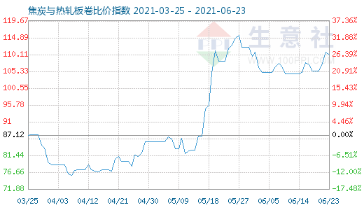 6月23日焦炭与热轧板卷比价指数图