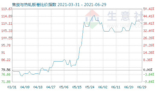 6月29日焦炭与热轧板卷比价指数图