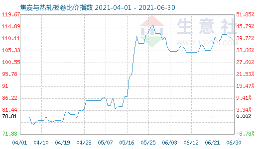 6月30日焦炭与热轧板卷比价指数图