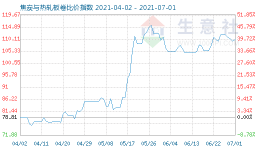 7月1日焦炭与热轧板卷比价指数图