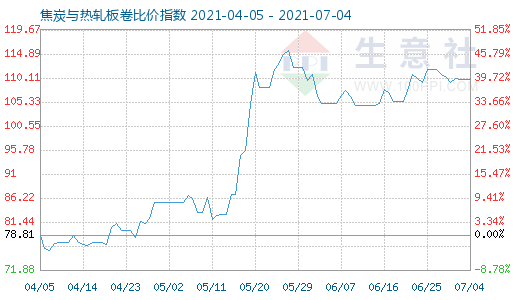 7月4日焦炭与热轧板卷比价指数图