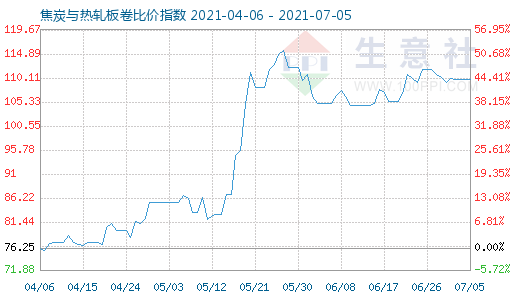 7月5日焦炭与热轧板卷比价指数图