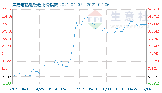 7月6日焦炭与热轧板卷比价指数图