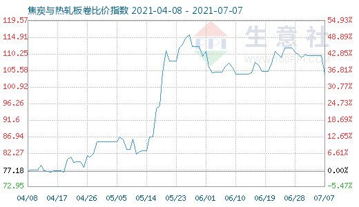 7月7日焦炭与热轧板卷比价指数图