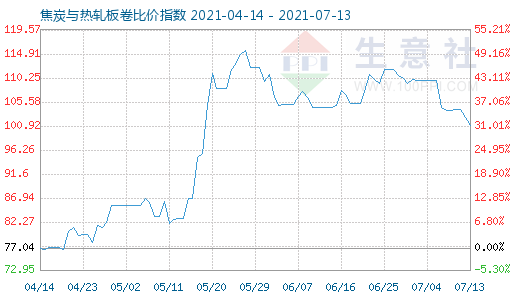 7月13日焦炭与热轧板卷比价指数图