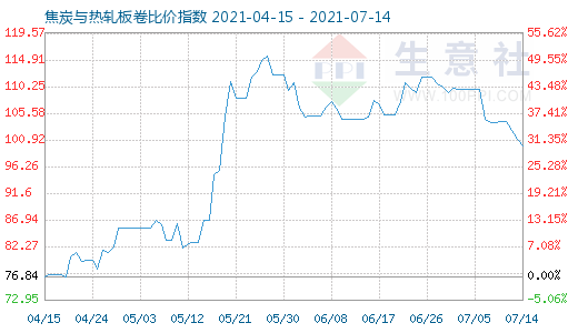 7月14日焦炭与热轧板卷比价指数图