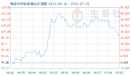 7月15日焦炭与热轧板卷比价指数图