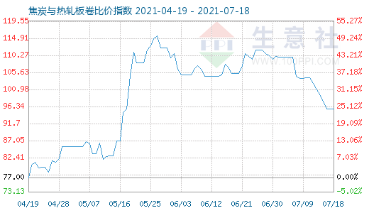 7月18日焦炭与热轧板卷比价指数图