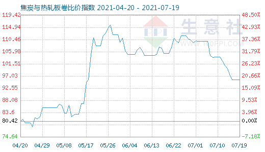 7月19日焦炭与热轧板卷比价指数图