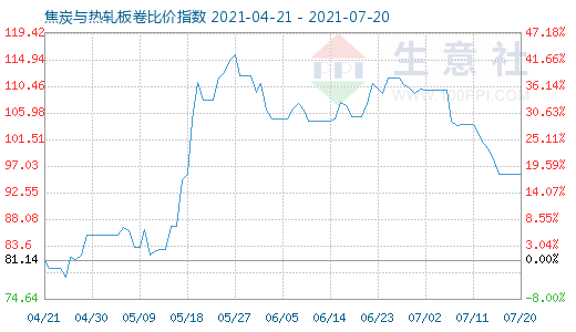 7月20日焦炭与热轧板卷比价指数图