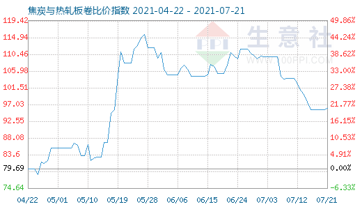 7月21日焦炭与热轧板卷比价指数图
