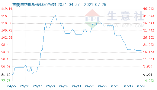 7月26日焦炭与热轧板卷比价指数图