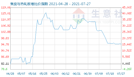 7月27日焦炭与热轧板卷比价指数图