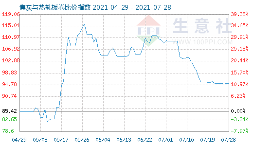 7月28日焦炭与热轧板卷比价指数图