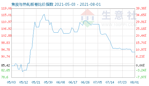 8月1日焦炭与热轧板卷比价指数图