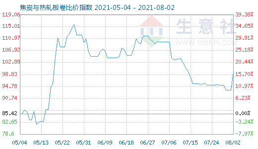 8月2日焦炭与热轧板卷比价指数图