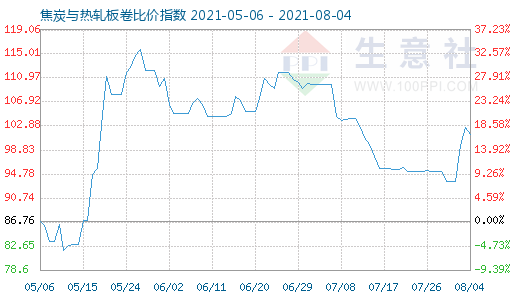 8月4日焦炭与热轧板卷比价指数图