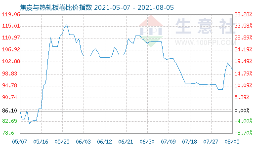 8月5日焦炭与热轧板卷比价指数图