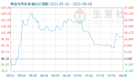 8月8日焦炭与热轧板卷比价指数图