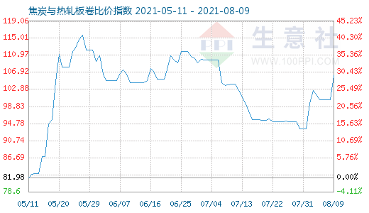 8月9日焦炭与热轧板卷比价指数图