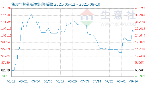 8月10日焦炭与热轧板卷比价指数图