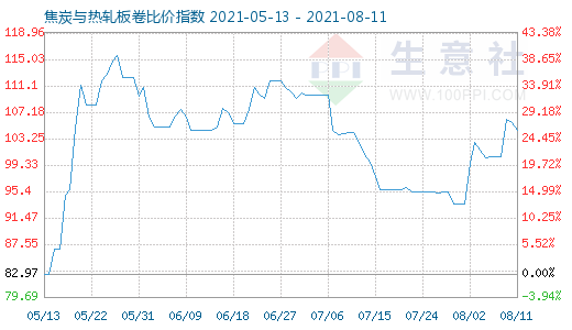 8月11日焦炭与热轧板卷比价指数图