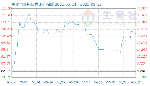 8月12日焦炭与热轧板卷比价指数图